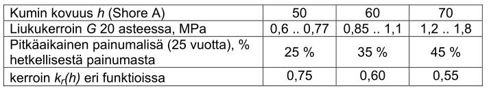 Standardin SFS-EN 1337-3 Kumilevylaakerit mukainen ehdotelma kumilevyjen liukumoduulille eroaa Matti Leskelän ehdotetusta laskukaavasta.