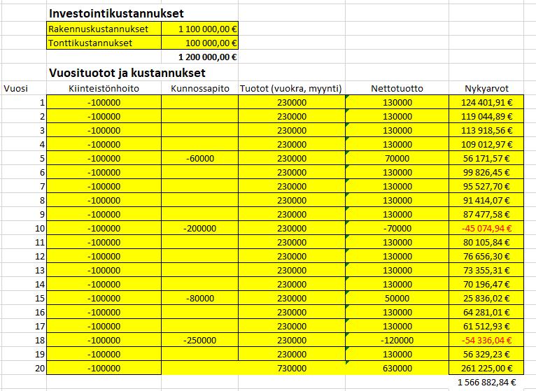 Tässä diskonttokorko on määritetty kustannusten näkökulmasta 4.5% :ksi. Perusteena on asuntolainojen korkotaso, joka on n. 2.3%. Korkotason ennustetaan nousevan, joten tähän pitää lisätä korkoriski.
