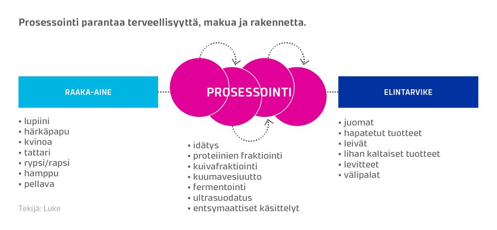 Novel protein sources for food security (ScenoProt) Prosessoinnilla