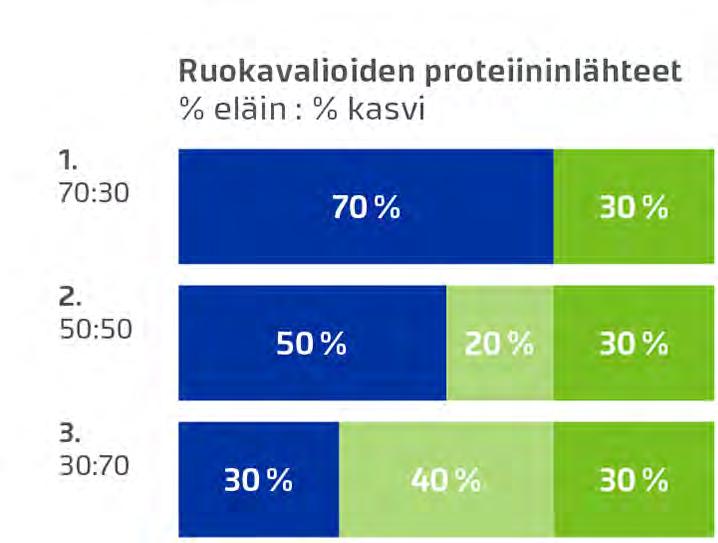 ScenoProt-interventiotutkimus ruokavalion eläinproteiinien korvaamisesta kasviperäisillä 150 vapaaehtoista työikäistä tervettä tutkittavaa, 136 mukana loppuun