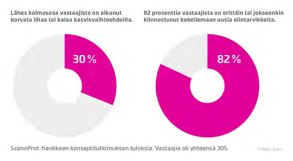 Novel protein sources for food security (ScenoProt) Kuluttajat kiinnostuneita uusista tuotteista 1 Ideoimme uusia tuotteita ja kysyimme kuluttajien kiinnostusta niihin.