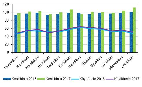 Hotellihuoneiden käyttöaste oli koko maan osalta 55,9 prosenttia vuonna 2017 Vuotta aiemmin se oli 54,0 prosenttia Hotellihuoneen keskihinta on kasvanut vuodesta 2011 lähtien, jolloin keskihinta oli