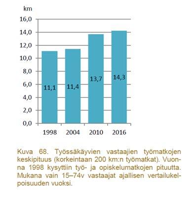 Työmatkojen kulkutapajakaumassa on tapahtunut selvä trendin muutos.