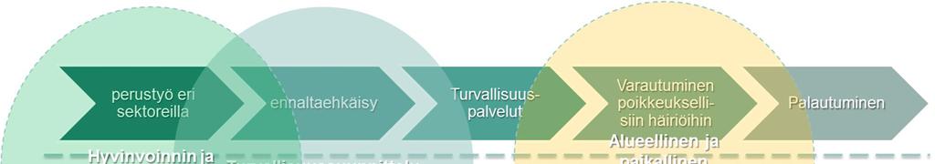 Keskeisimmät erot näiden työmuotojen välillä liittyvät siihen, mihin osaan "turvallisuuden arvoketjua" niillä pyritään vaikuttamaan: Kaavio 1.