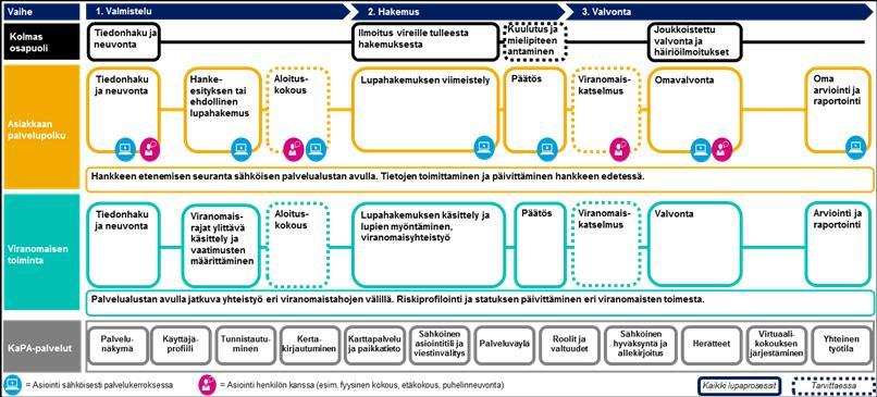 Digitaalisen palvelukerroksen toiminnallisuuksista tunnistettiin alustava vähimmäistoteutus (minimum viable product, MVP), joka alkaisi jo tuottamaan hyötyjä viranomaisille ja asiakkaille.