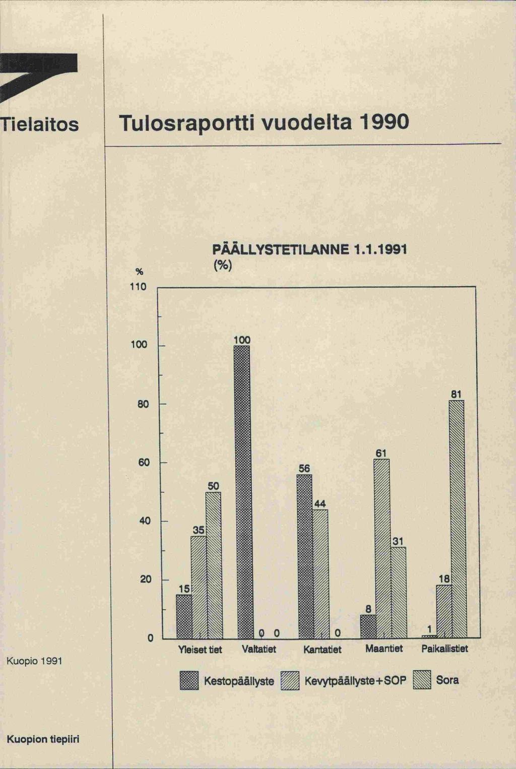 Tielaitos Tulosraportti vuodelta 1990 V PÄALLYSTETIL.ANNE 1.1.1991 (%) :1.