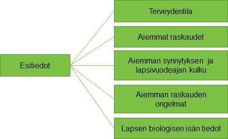 Kirjaa esitiedot Esitiedot kerätään esitietolomakkeelta, aikaisemmista tiedoista Potilastiedon arkistosta (ja/tai potilastietostä) sekä kysymällä äidiltä / potilaalta / asiakkaalta ja läheisiltä.