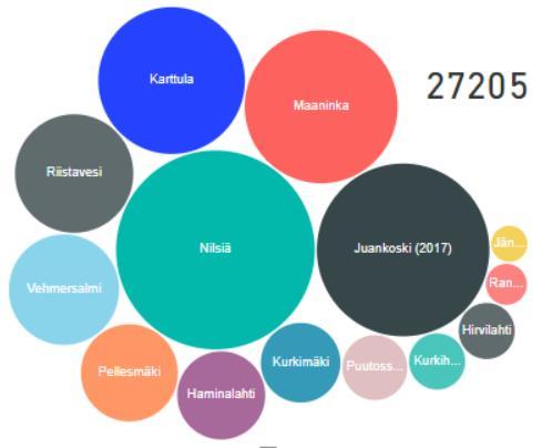 Kuopion maaseutuaueiden väestö 2018 Maaseutuaueia tai