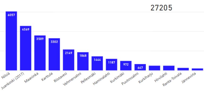 Kuopion maaseutuaueiden väestö aueittain 31.12.
