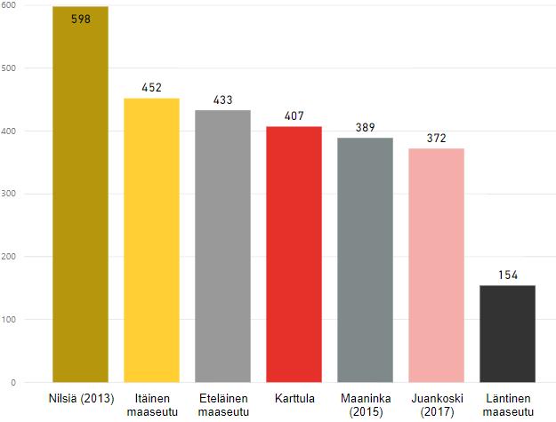 2800 peruskouuaista maaseutuaueea (20.9.