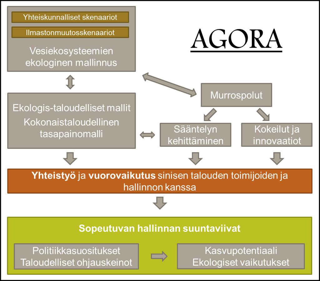 AGORA Yhteistyöhön ja vuorovaikutukseen perustuva lähestymistapa Tuottaa