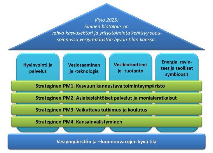 Sininen biotalous = kestävä arvonluonti vedestä ja uusiutuvista vesiluonnonvaroista Pinnalla: Sininen Biotalous