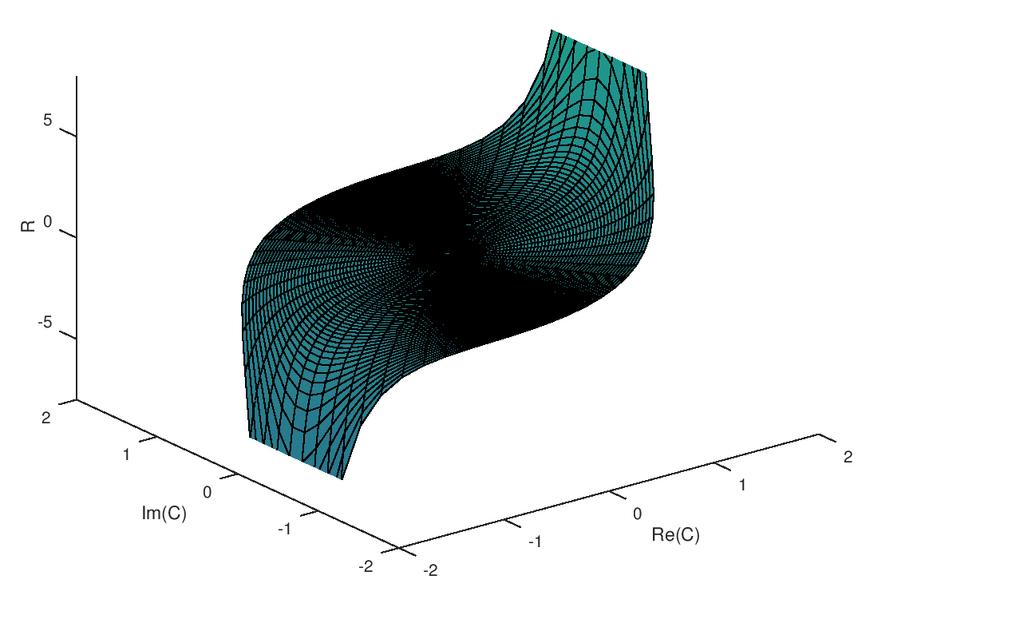 Kuva 10.5: Funktion f : { z C : z < π } R, f(z) = tan (Re(z)) kuvaaja. Huomautus 10.1. Huomaa, että f(z) kasvaa/vähenee rajatta, kun z lähestyy kiekon reunaa ja Im(z) = 0 10.