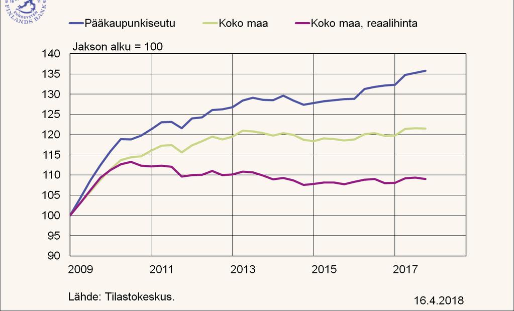 Asuntohintojen kehitys eritahtista 25.4.