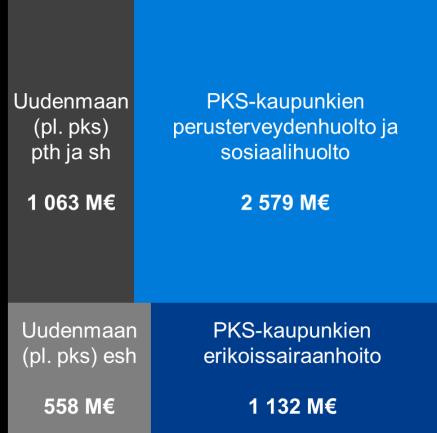 Käyttökustannuksiin lasketaan mukaan toimintamenot yhteensä(2900), poistot ja arvonalentumiset (2940) sekä