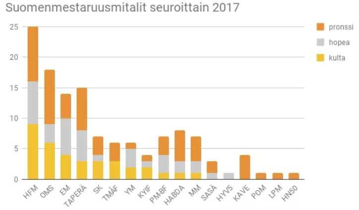 Opetus ja kulttuuriministeriö myönsi liitolle Suomessa järjestettävien miekkailun nuorten kansainvälisten kilpailujen kansainvälisen liiton edellyttämiin kuluihin 4000 euron erityisavustuksen