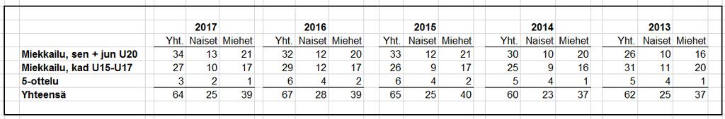 5.2.2. Maajoukkueryhmien valmennustoiminta Maajoukkuetoimintaan osallistui vuonna 2017 liiton nimettyjen maajoukkueryhmien lisäksi myös runsaasti muita urheilijoita.