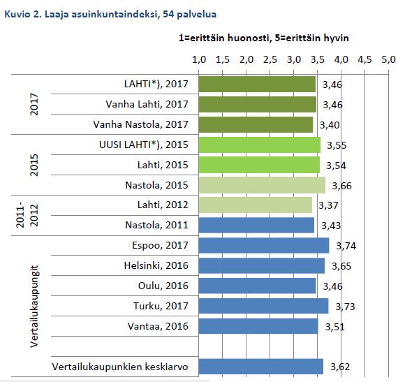 Laaja asuinkuntaindeksi Indeksin perusteella Lahdessa kokonaistyytyväisyys on laskenut vuodesta 2015 sekä vanhan Lahden että vanhan Nastolan alueilla.