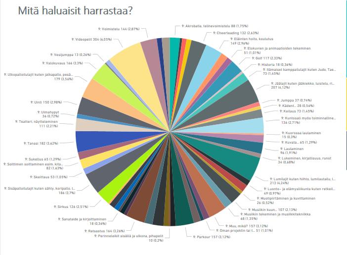 MITÄ LAPSET JA NUORET HALUAISIVAT HARRASTAA?