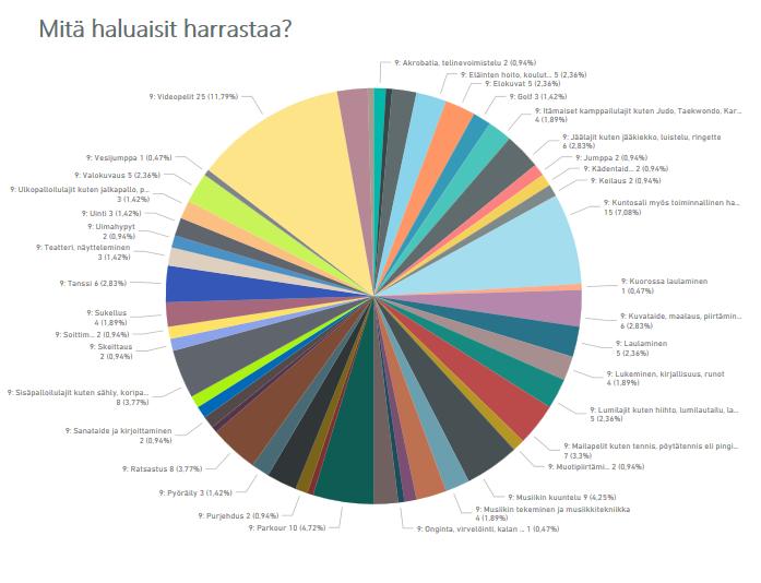 Maijamäki ei harrastusta vastanneet Nousevat teemat: videopelit, kuntosali myös toiminnallinen, sisäpalloilulajit, ratsastus, parkour, musiikin kuuntelu