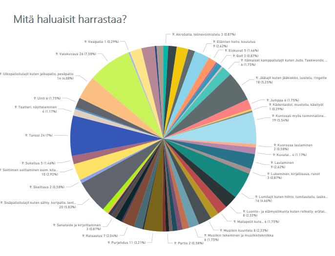 LUKIO Nousevat teemat: valokuvaus, tanssi, ulkopalloilulajit, sisäpalloilulajit, soittimen soittaminen, purjehdus, lumilajit, kuntosali myös toiminnallinen harjoittelu,