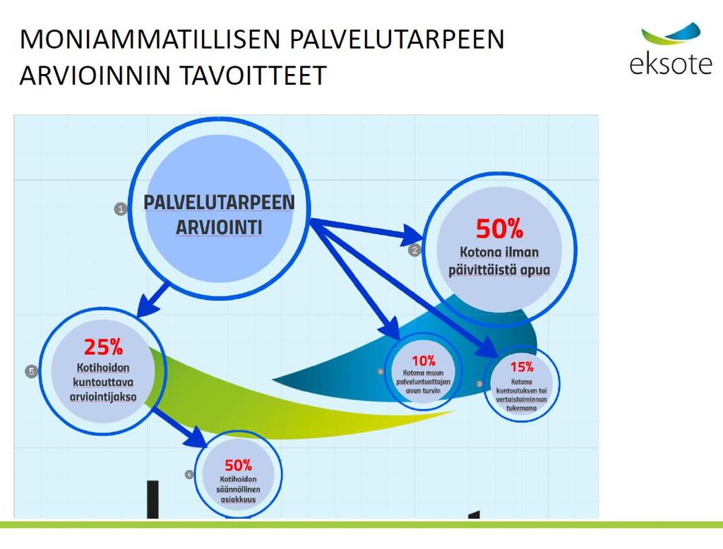 (Lehmus Riikka: Kotikuntoutus Eksotessa 2010-2015. 20.10.2015. https://www.jyvaskyla.