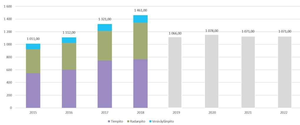 Perusväylänpidon valtion rahoitus Korjausvelkaa on rahoitettu tällä hallituskaudella hyvin ja sitä pitää jatkaa Ongelmana kuitenkin tason nousu ja lasku kauden aikana lyhytjänteisesti Tavoitteena,