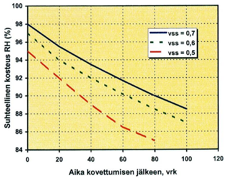 22 betoniin vielä yli 100 l/m 3. Hydrataatioreaktion tapahtumisen jälkeen betonin suhteellinen kosteus on yleensä 90 98 % RH, riippuen käytetystä betonilaadusta.