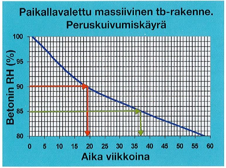 24 dolla. Jälkihoito voidaan tehdä kastelemalla, suojaamalla betoni tai erillisellä jälkihoitoaineella.
