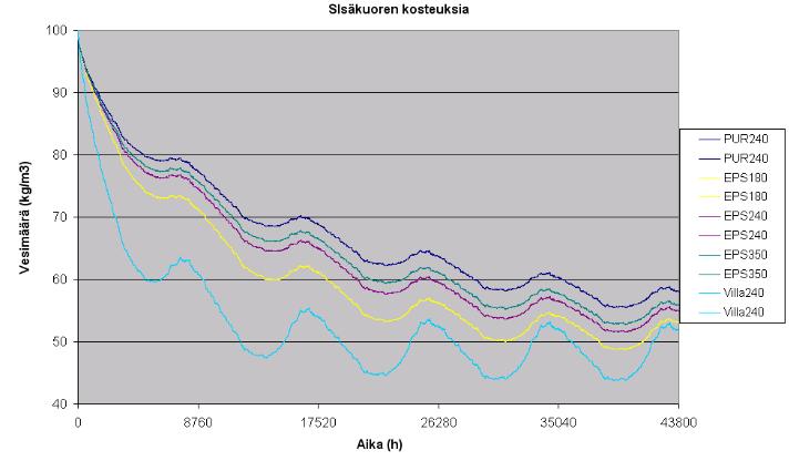 67 Betonielementtien jälkieristäminen EPS-eristeellä hidasti kuivumista eristeen suuntaan selkeästi.