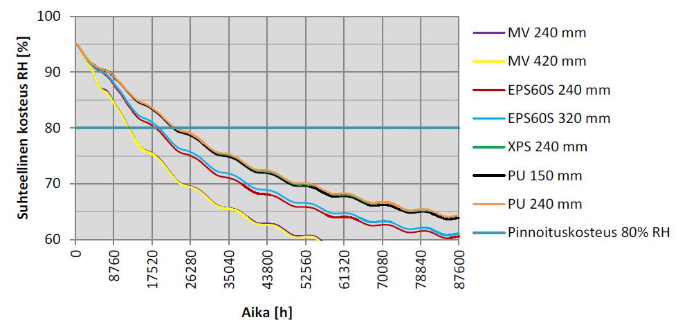 71 Kuva 5.5 Rakennusaikaisen kosteuden poistuminen 150 mm betonikuoresta eri eristeitä käytettäessä syvyydellä 0,4 d (Vinha et al.