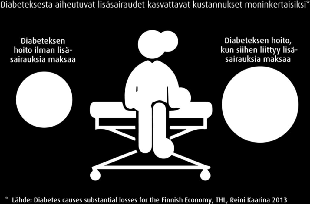 Hoitopokuja johtamaa voii ennataehkäistä ja hoitaa diabetesta ja uoda merkittävää kansantaoudeista etua Suuri osa diabeteksen aiheuttamista kustannuksista oisi vätettävissä, jos riskiryhmään kuuuvat