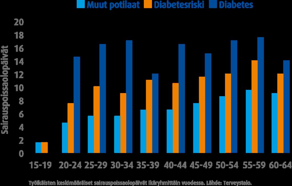 Puuttuvampi mai tukisi BKT:ta yi 2 mijardia ja työisyyttä 31 000 henkiötyövuodea Mikäi puoet tyypin 2 diabetestapauksista