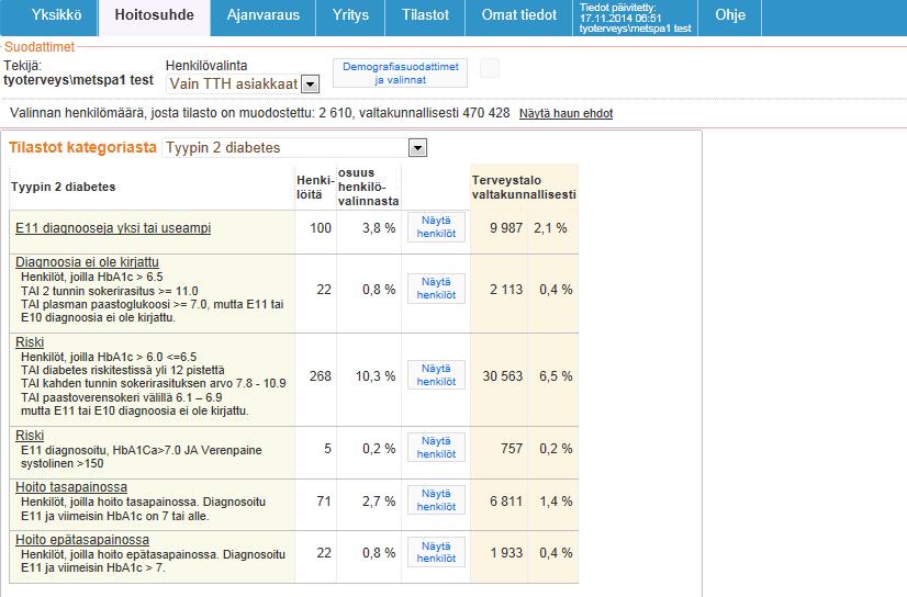 Esimerkki vaikuttavuuden seuraamisesta Kerää ääkärie tiedot suoraan potiastietojärjestemästä: - DM2 potiaat - Höt joia kriteerit täyttyvät