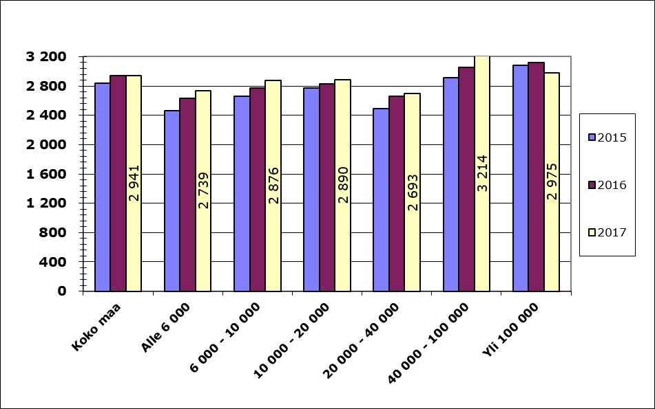 7 (15) Verotulojen kasvu oli vahvinta Uudellamaalla (3,3 prosenttia). Yli maan keskiarvon (2,0 %) pääsivät myös Kanta-Häme, Pirkanmaa, Keski-Pohjanmaa ja Pohjois-Pohjanmaa.