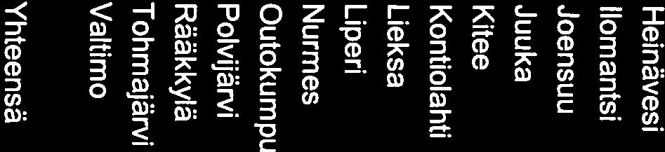 llomantsi 5 336 316 998,26 Joensuu 75514 4486095,68 Juuka