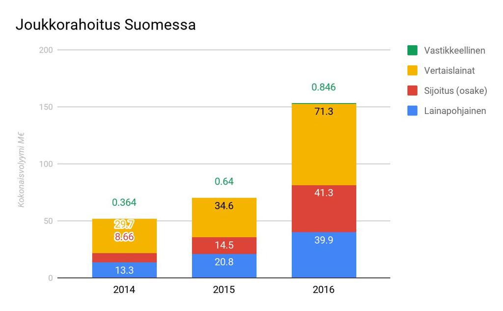 Joukkorahoitus Suomessa 153 miljoonaa Graafeina Kehitys 2014,