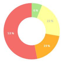 Toteutunut tonttitehokkuus on monin paikoin asemakaavoitettua korkeampi: 56 % tonteilla tehokkuus on korkeintaan e=0,2 ja 79 % tonteilla korkeintaan e=0,3.