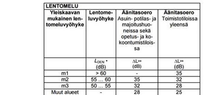 Rakennusjärjestyksestä käy ilmi ääneneristävyysvaatimukset. Kaupunginvaltuusto on hyväksynyt rakennusjärjestyksen 15.11.2010, se tuli voimaan 1.11.2011. Ote rakennusjärjestyksestä.