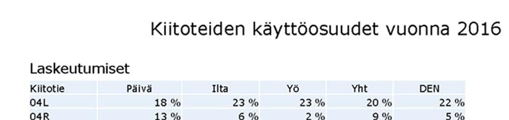 Liikenteen turvallisuusvirasto pyytänyt syyskuussa 2017 tarkennusta/täydennystä seuraavasti: kun kenttä hakee kasvua, mille vuorokaudenaikojen tunneille lisääntyvä liikenne