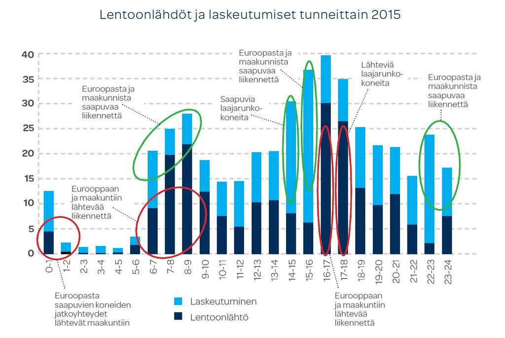 Kuva 3. Helsinki-Vantaan lentoaseman operaatioiden määrä vuorokauden eri tunteina vuonna 2015. Lähde: Finavia.