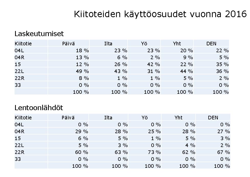 Finavian toukokuussa 2017 toimittama indikaattoritieto: Liikenteen