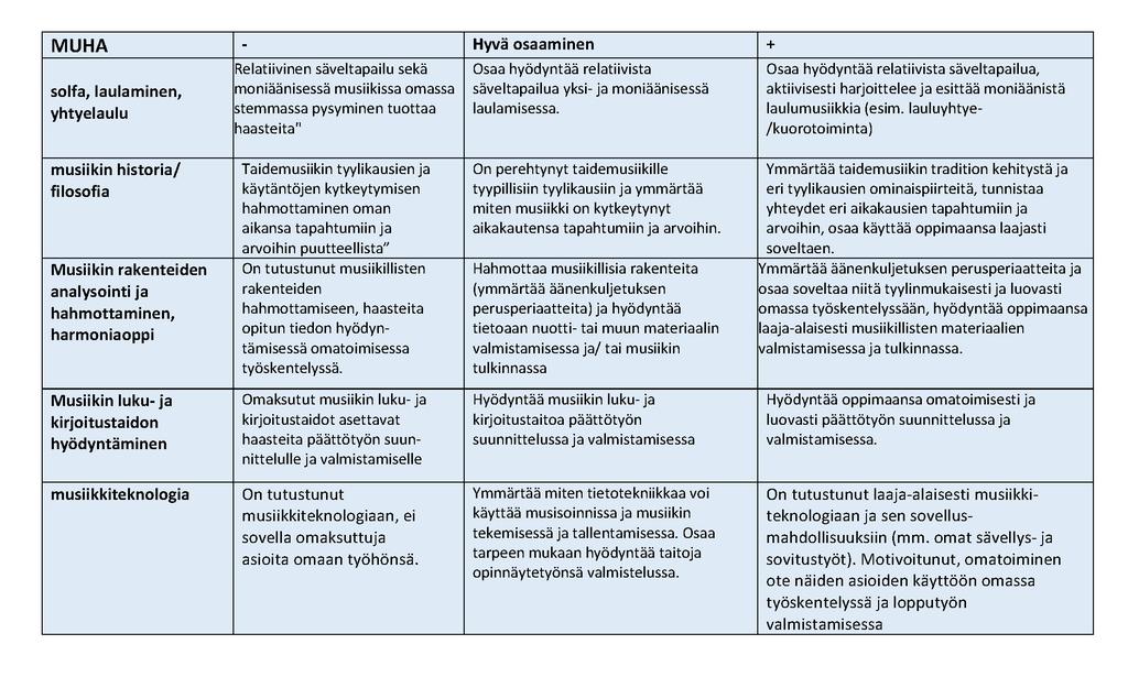 21 Laajan oppimäärän arvioinnin