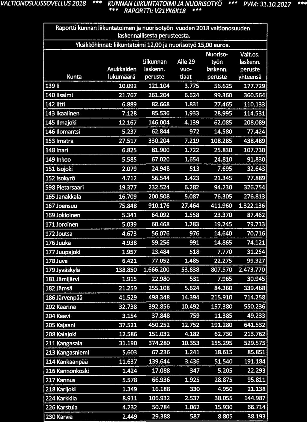 VALTIONOSUUSSOVELLU5 2018 KUNNAN LIIKUNTATOIMI JA NUORISO7YÖ PVM: 31.10.2017 f, RAPOR?