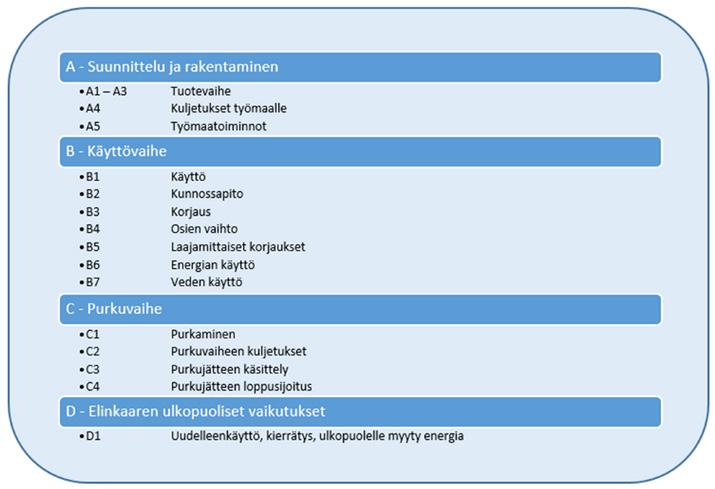 lokset ilmoitetaan yleensä hiiliekvivalenttitonneina tn CO 2e. Hiilijalanjäljen laskennan perustana on standardi EN 15978 Assessment of environmental performance of buildings Calculation method.