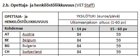 Yksilötuki (opettajat ja muu henkilöstö) Tuki myönnetään ulkomaanjakson keston mukaan; ensimmäisen 14 päivän tuki on korkeampi kuin seuraavien 15-60