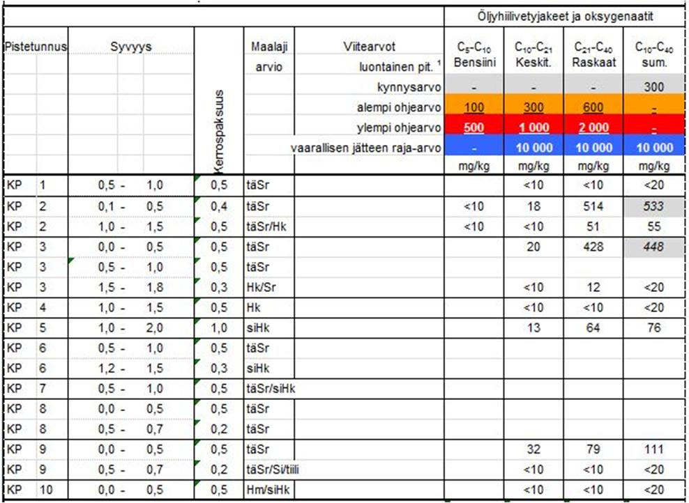 Kortteli 3805, Tesoma / Tampere 22.5.2014 9 (12) Taulukko 2. Orgaaniset öljyhiilivedyt ja näiden valtioneuvoston asetuksessa säädetyt viitearvot. Taulukko 3.