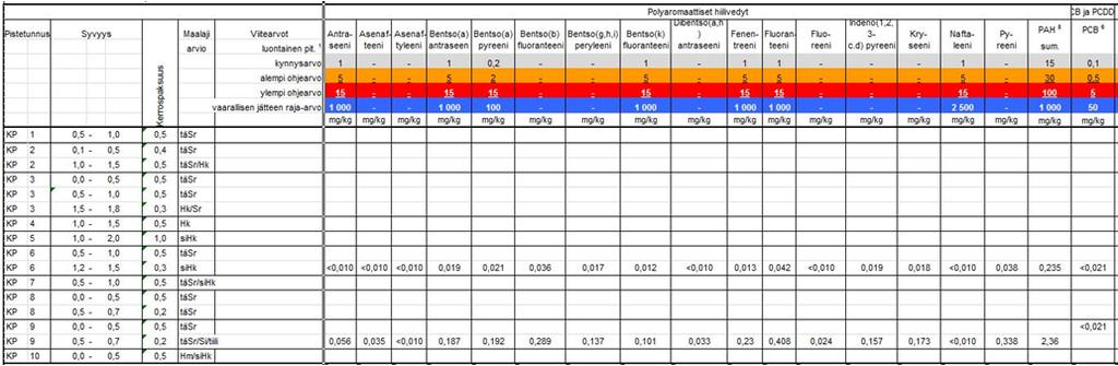 Kaikille tutkituille PAH-yhdisteille ei ole valtioneuvoston asetuksessa 214/2007 asetettu viitearvoja. Niiden kohdalla, joille ko.