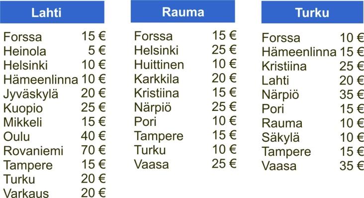 Forssa Helsinki Huittinen Hämeenlinna Karkkila Lahti Pori Rauma Turku Kristiina Närpiö Pori Rauma Säkylä Turku Vaasa 15 10 10 10 15 15 15 10 15 10 20 25 25 35 Varkaus Helsinki