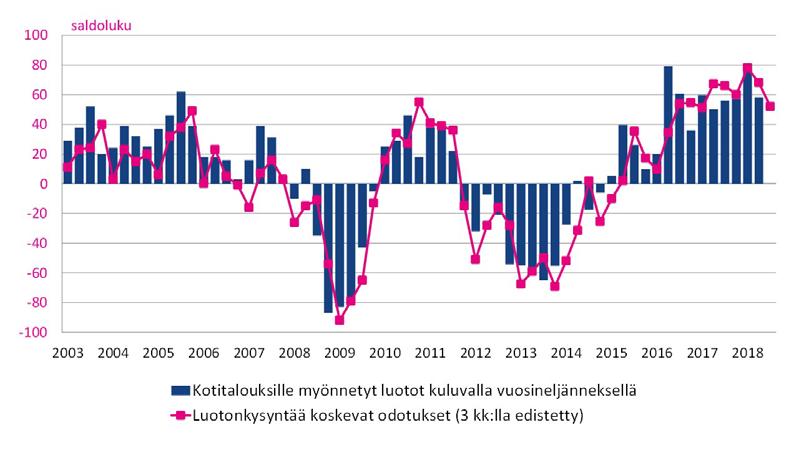 3 Pankkibarometri II/18 Tiivistelmä 1 Kotitaloudet Finanssiala ry:n tuoreen Pankkibarometrin mukaan kotitalouksien ja yritysten luotonkysyntä on viime vuotta vilkkaampaa, mutta kasvun arvioidaan